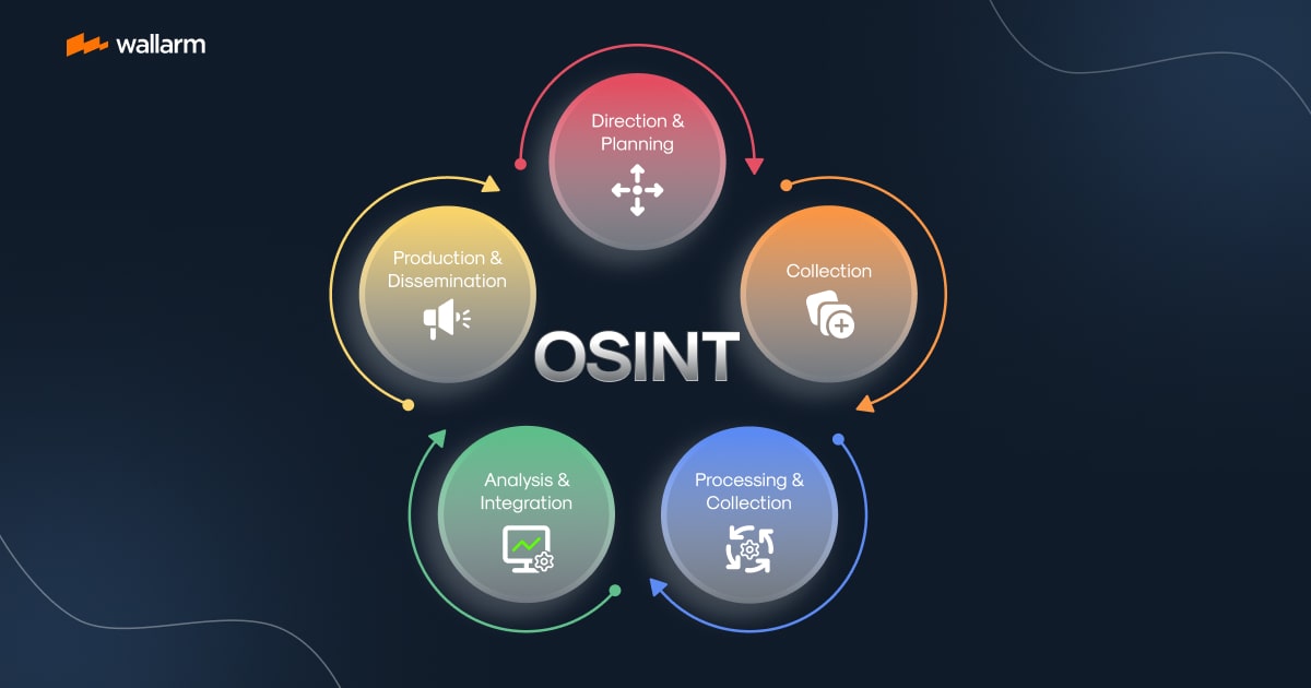 Open Source Intelligence